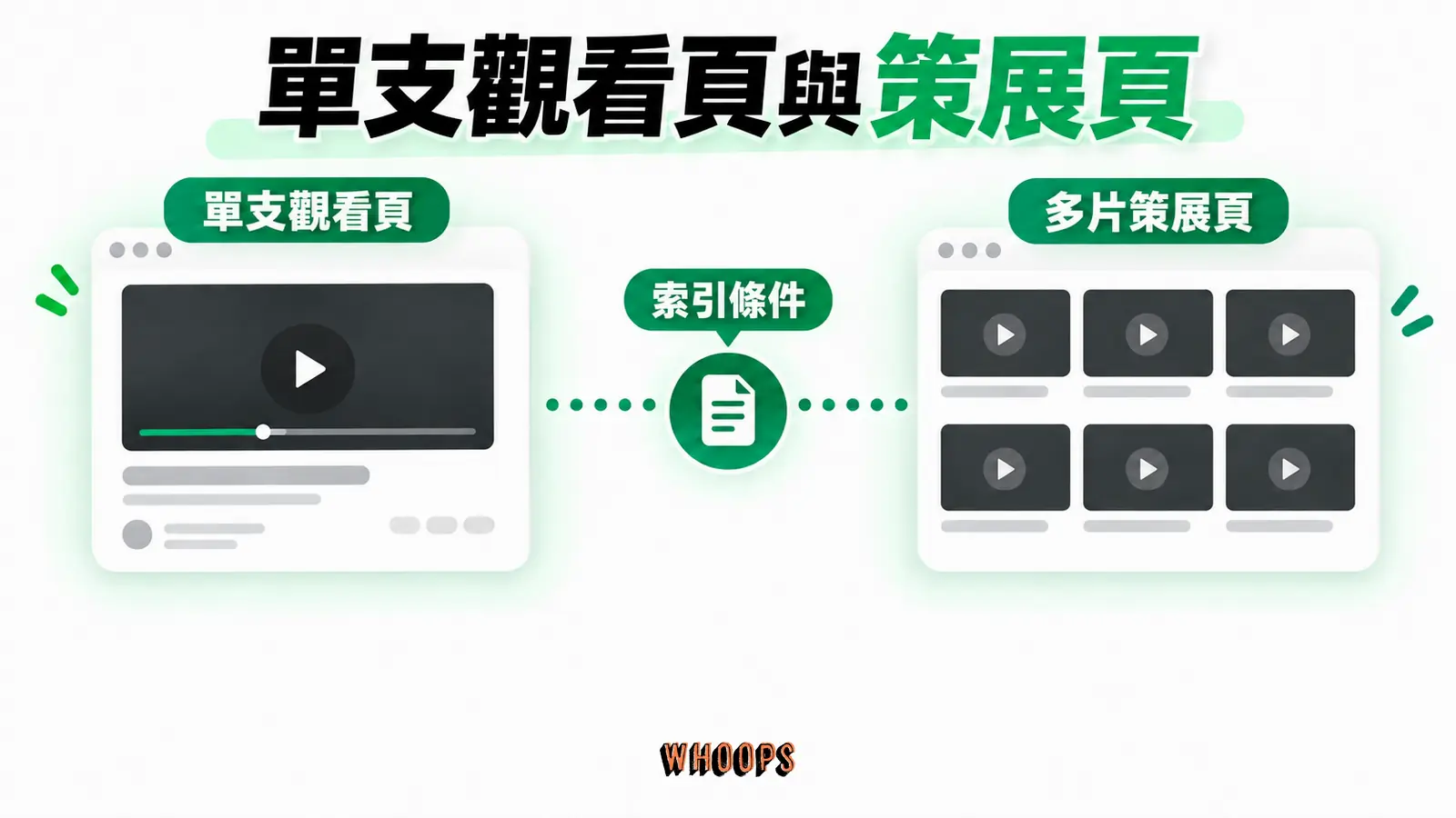 單支觀看頁與策展頁：單支觀看頁、多片策展頁、分開索引