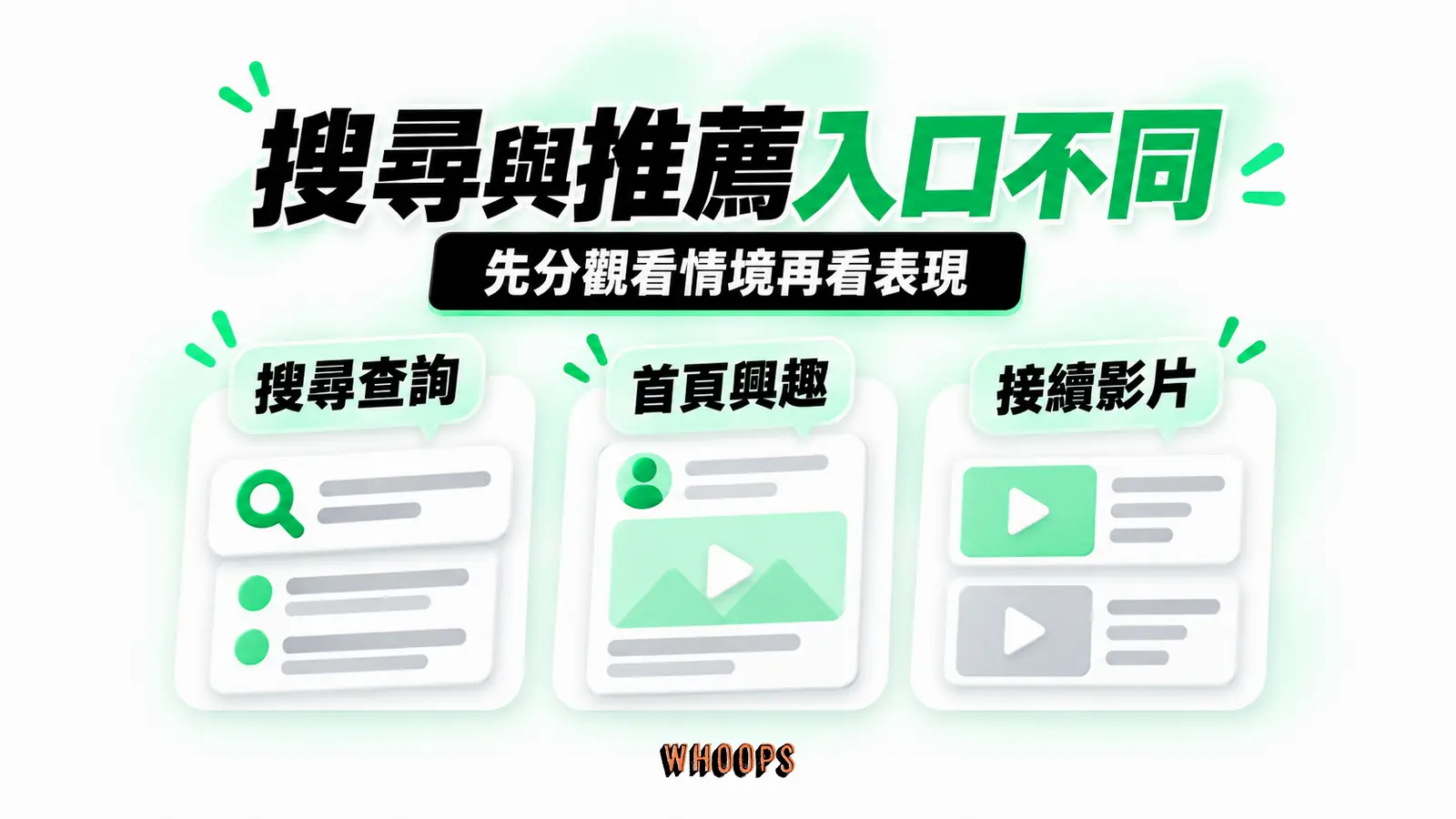 搜尋與推薦入口不同：搜尋查詢、首頁興趣、接續影片