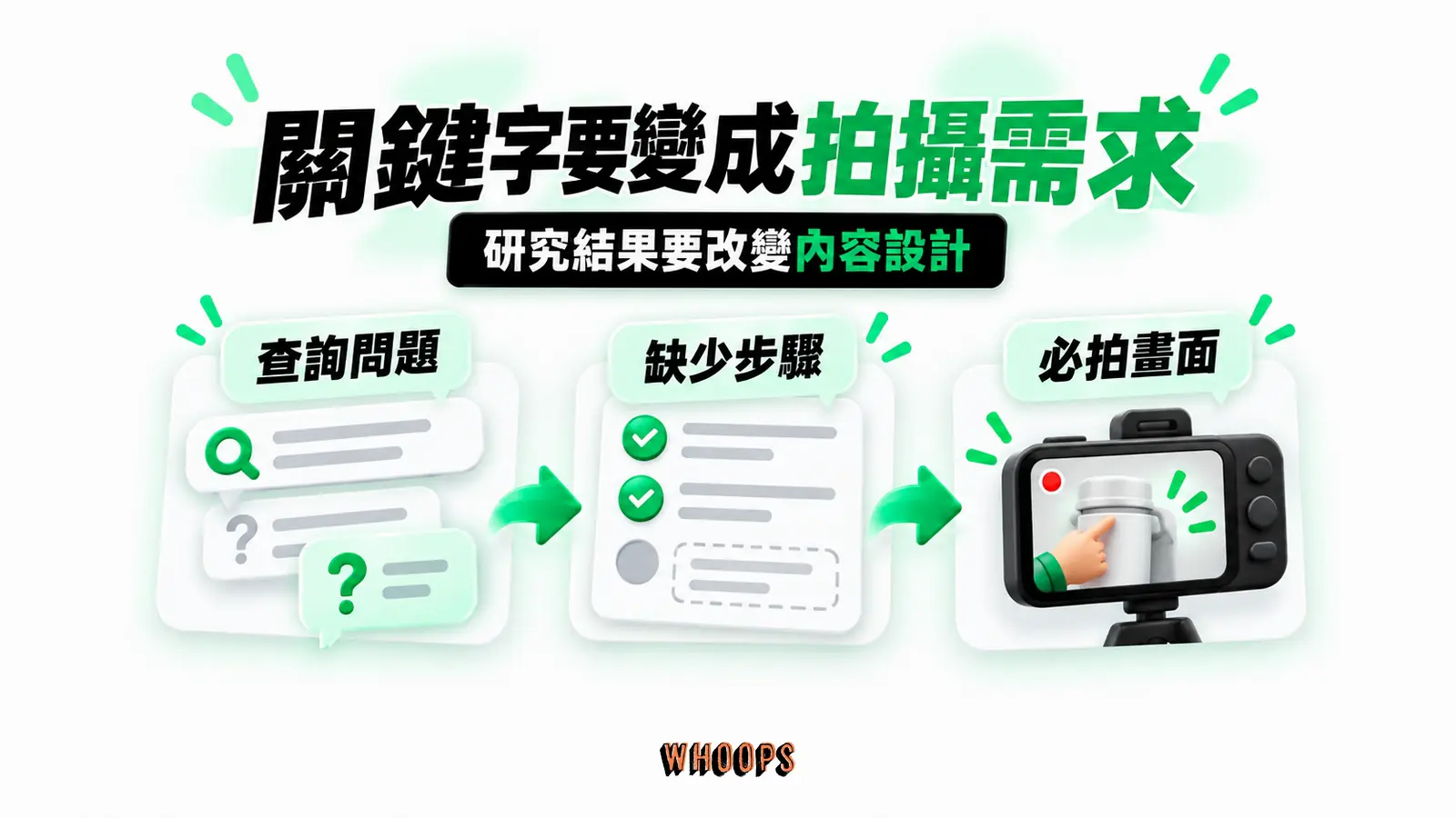 關鍵字要變成拍攝需求：查詢問題、缺少步驟、必拍畫面