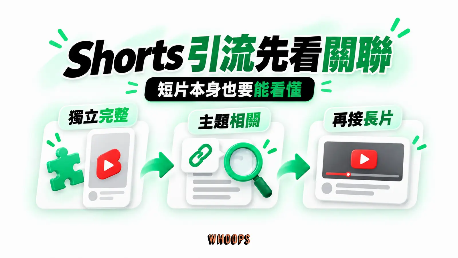 Shorts 引流先看關聯：獨立完整、主題相關、再接長片