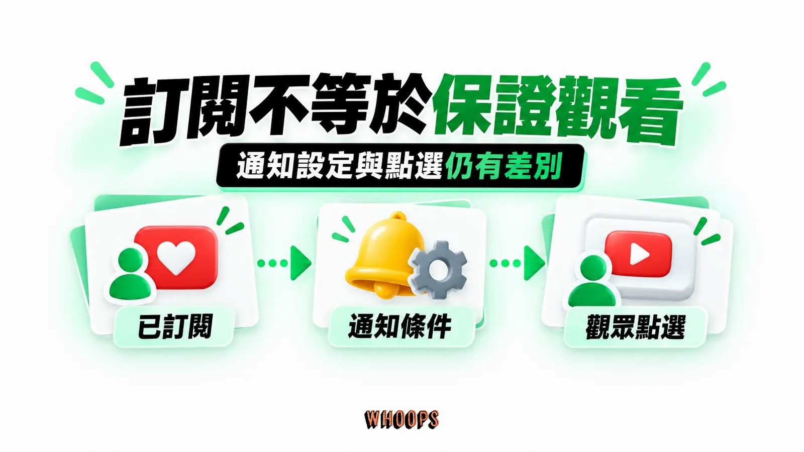 訂閱不等於保證觀看：已訂閱、通知條件、觀眾點選