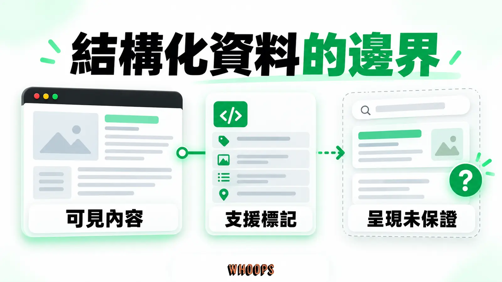 結構化資料的邊界:可見內容、支援標記、呈現未保證